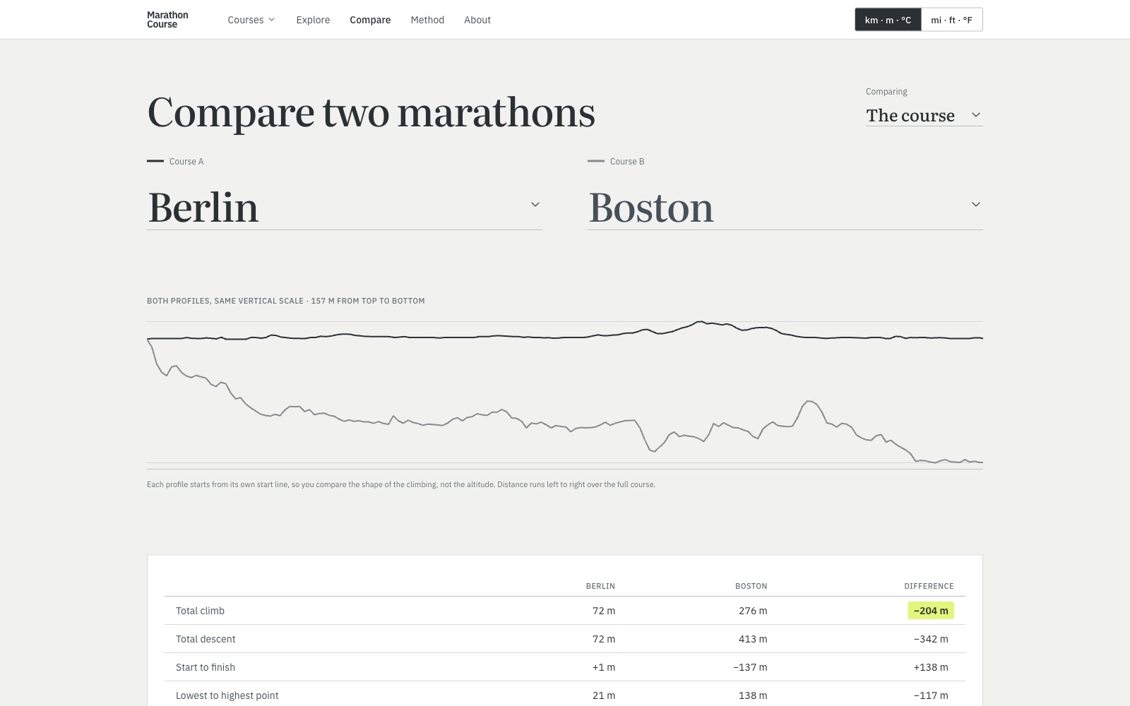 Marathon Course Compare page: Berlin and Boston elevation profiles on the same vertical scale, with total climb of 72 m against 276 m